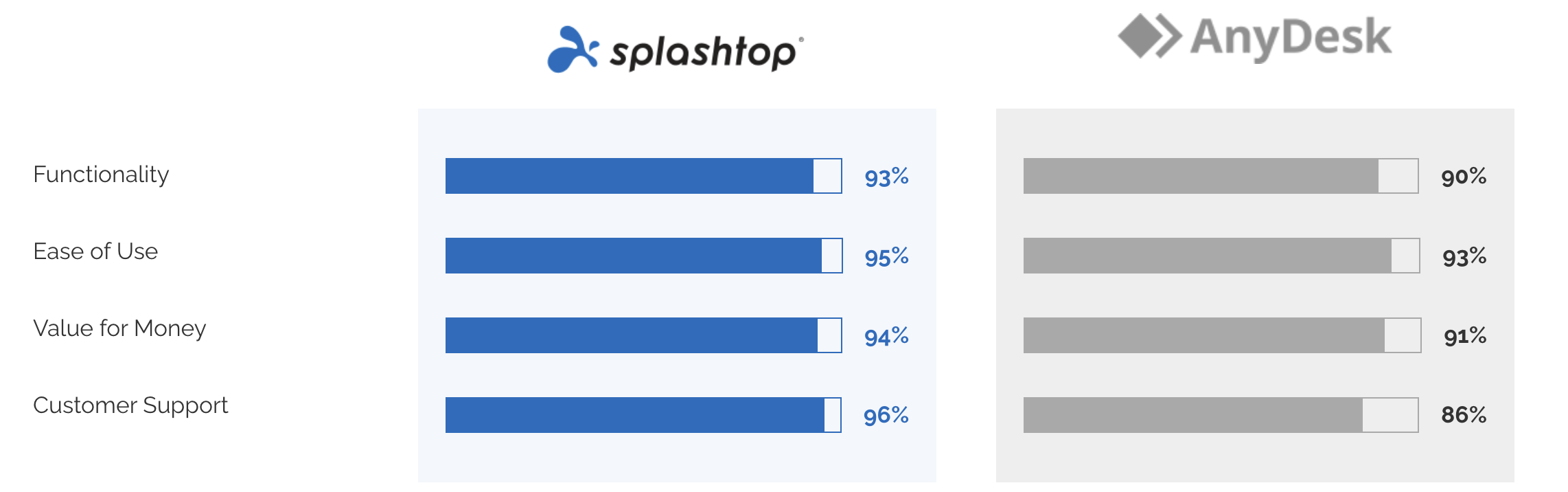 Comparison chart: Splashtop vs. AnyDesk ratings. Splashtop scores higher